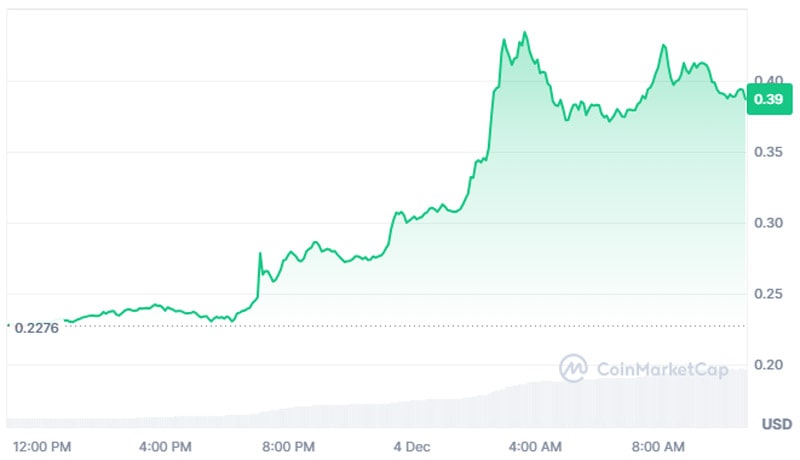 tron-has-surged-95-in-a-day-and-hit-new-all-time-high