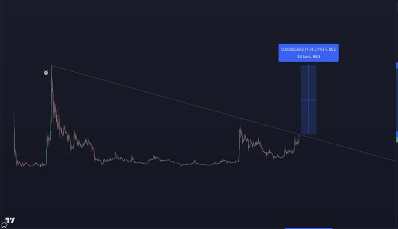 shiba-inu-price-breaks-four-year-downtrend-is-ath-next-