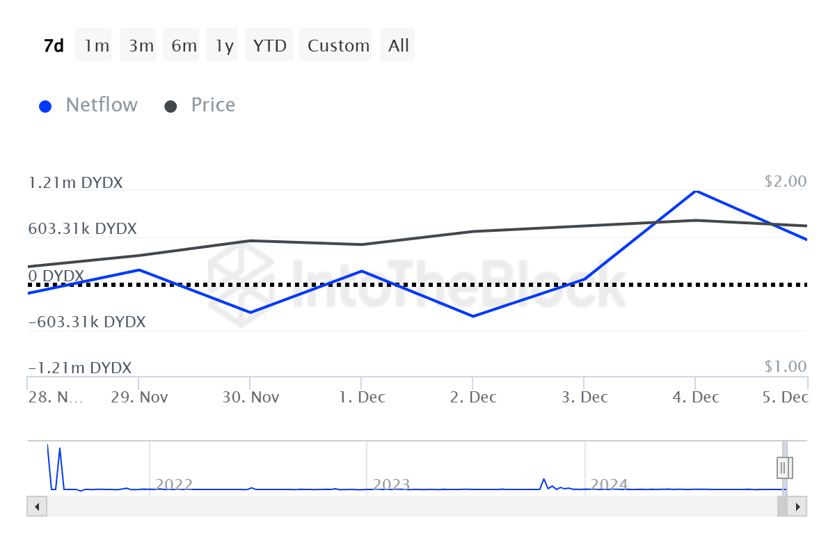 DYDX در حال افزایش 35% به دنبال گزارش‌هایی از حمایت توسط مشاور جدید ترامپ - 1