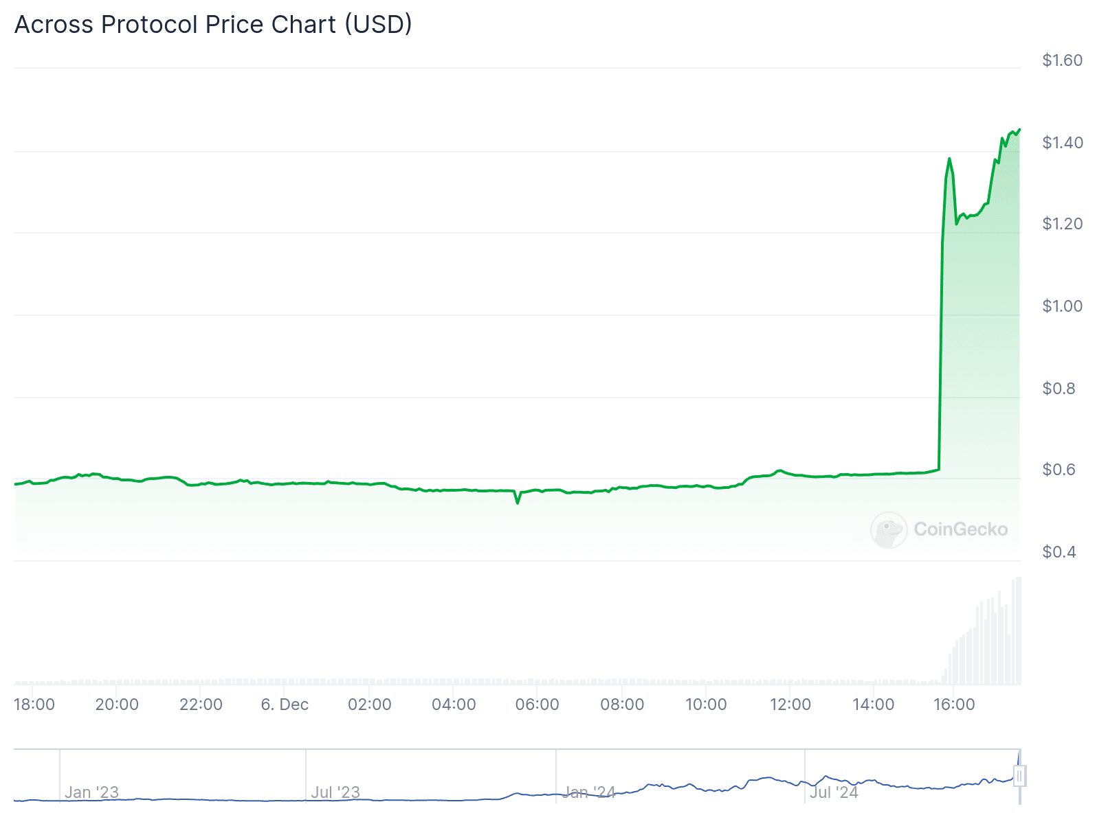 ACX nearly 150% افزایش قیمت، رسیدن به بالاترین قیمت تاریخ پس از اعلام فهرست شدن در بایننس - 1