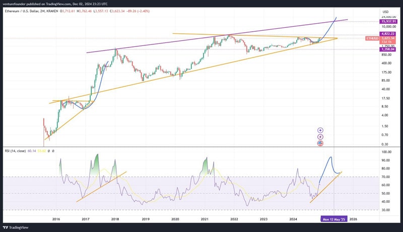 ethereum-impulse-breakout-will-lead-to-15-k-eth-price-in-2025-analyst