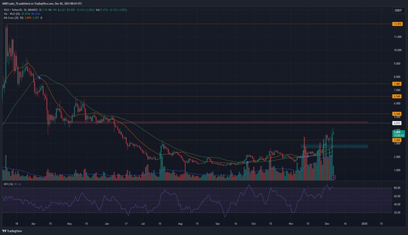 worldcoin-up-31-in-6-days-flips-2-5-to-support-is-4-5-next