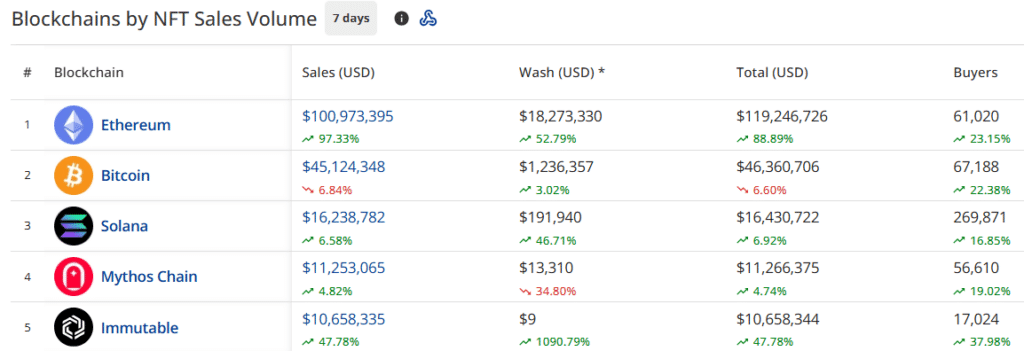 افزایش فروش NFT به 34% تا 196.2 میلیون دلار، شبکه اتریوم 97% افزایش فروش را نشان می‌دهد - 2