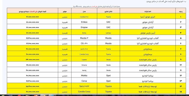 فهرست جدید خودروهای وارداتی اعلام شد/ جدول نرخ