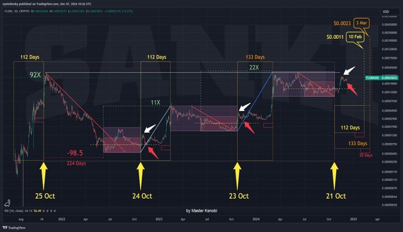 analyst-predicts-floki-price-to-surge-over-700-heres-the-target