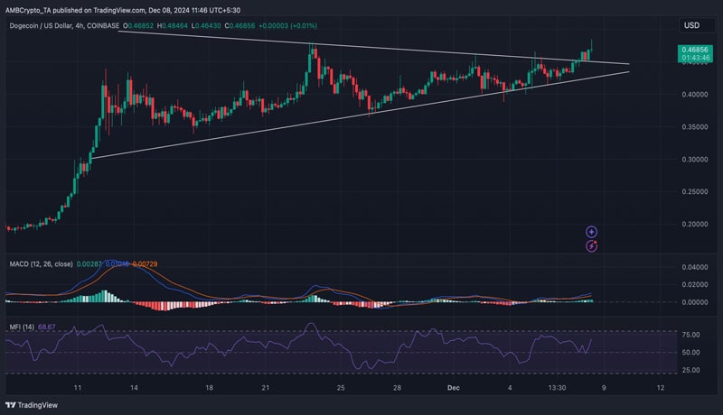 dogecoins-bullish-breakout-is-0-66-doges-next-stop