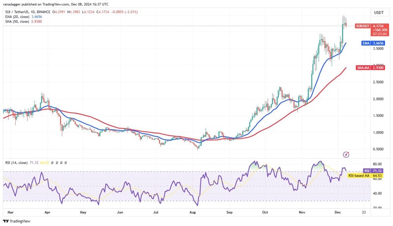 doge-sui-pepe-ftm-rally-btc-near-100k-