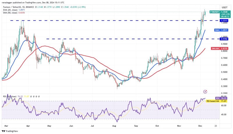 doge-sui-pepe-ftm-rally-btc-near-100k-