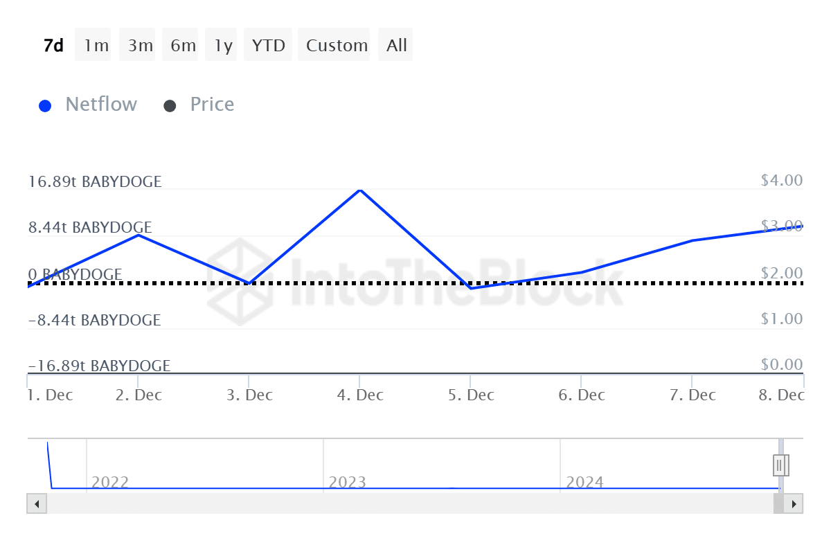 Baby Doge Coin surges 49% amid whale accumulation, can it hit a new ATH? - 1