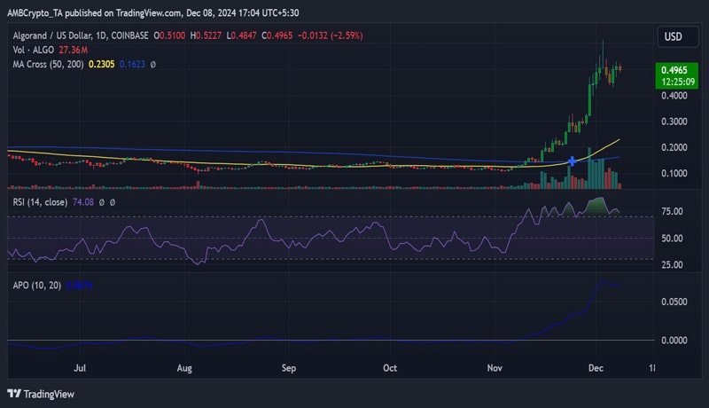 algorand-tvl-surges-300-in-a-month-will-algos-price-mirror-the-uptrend