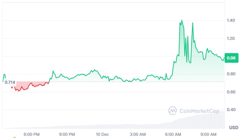 move-airdrop-binance-listing-market-cap-surge