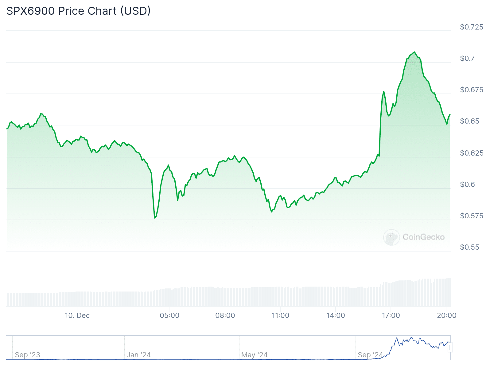 بایننس SPX6900 را در قرارداد دائمی USDT در تاریخ ۱۰ دسامبر راه‌اندازی خواهد کرد - ۱