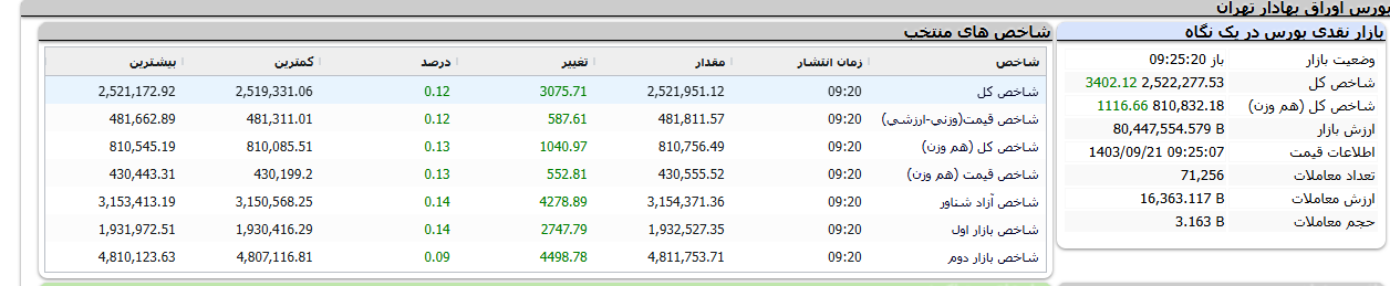 صعودر بورس تهران امروز چهارشنبه ۲۱ آذر ۱۴۰۳