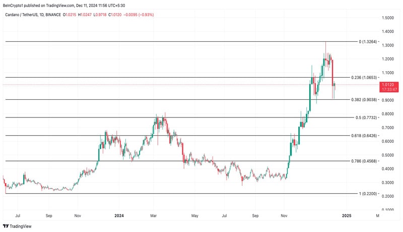 ada-coin-price-remain-below-