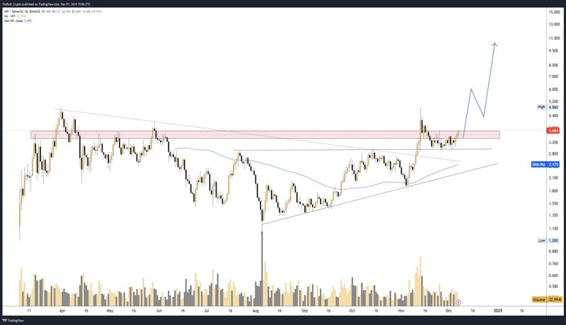 dogwifhat-whale-moves-3m-tokens-to-coinbase-whats-next-for-wif-