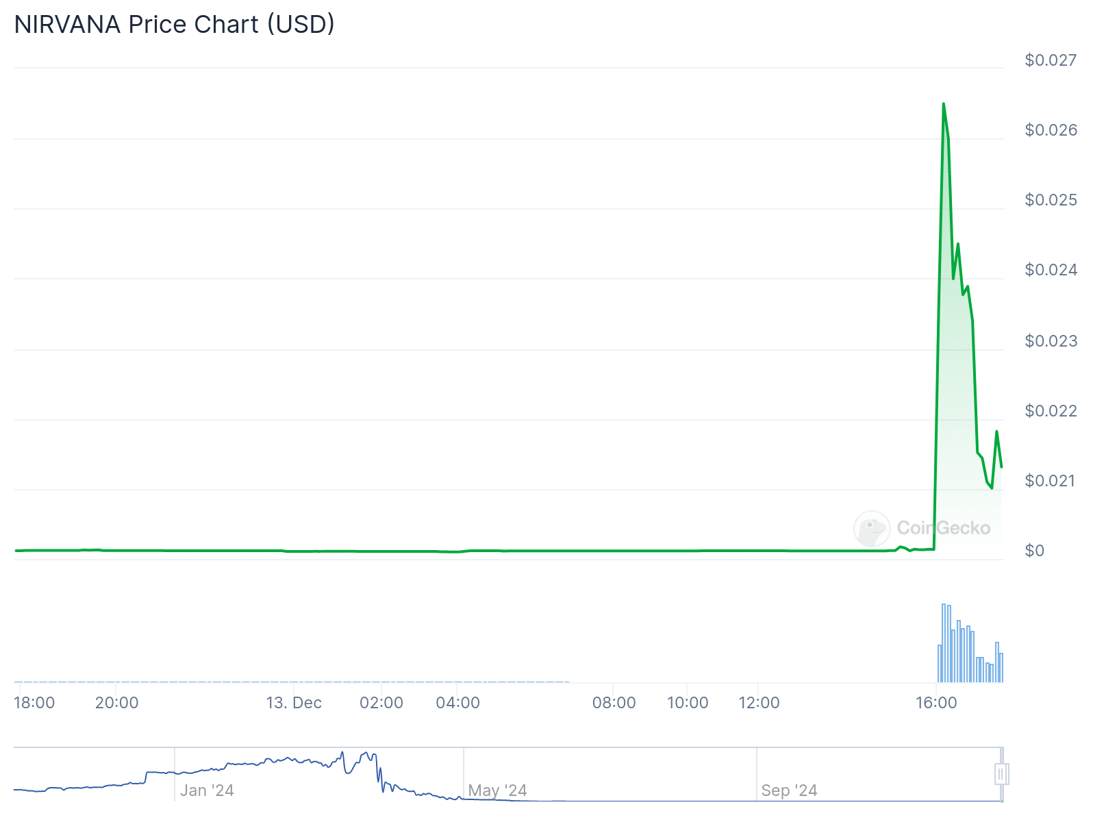 توکن VANA پس از اعلام Binance Launchpool بیش از ۲۷۰۰% افزایش یافته است - ۱