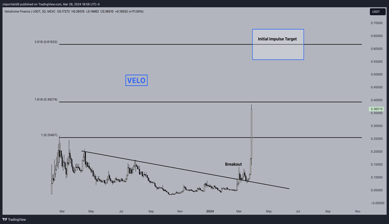 velodrome-crypto-price-velo-jumps-135-to-new-all-time-highs-after-binance-listing