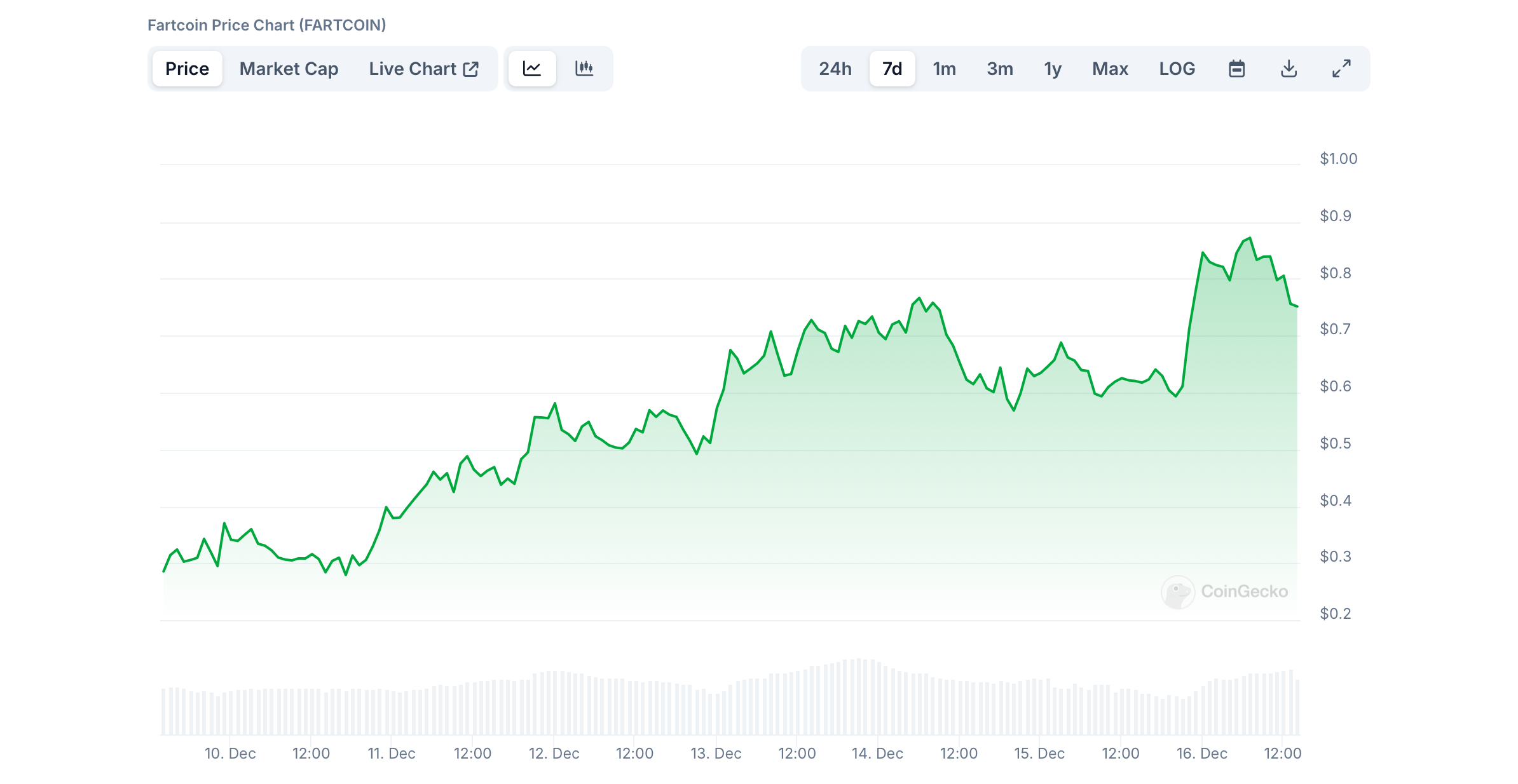 FARTCOIN در جنگ‌های میم‌کوین GOAT را شکست می‌دهد در حالی که بیت کوین به ATH جدید دست می‌یابد - 1