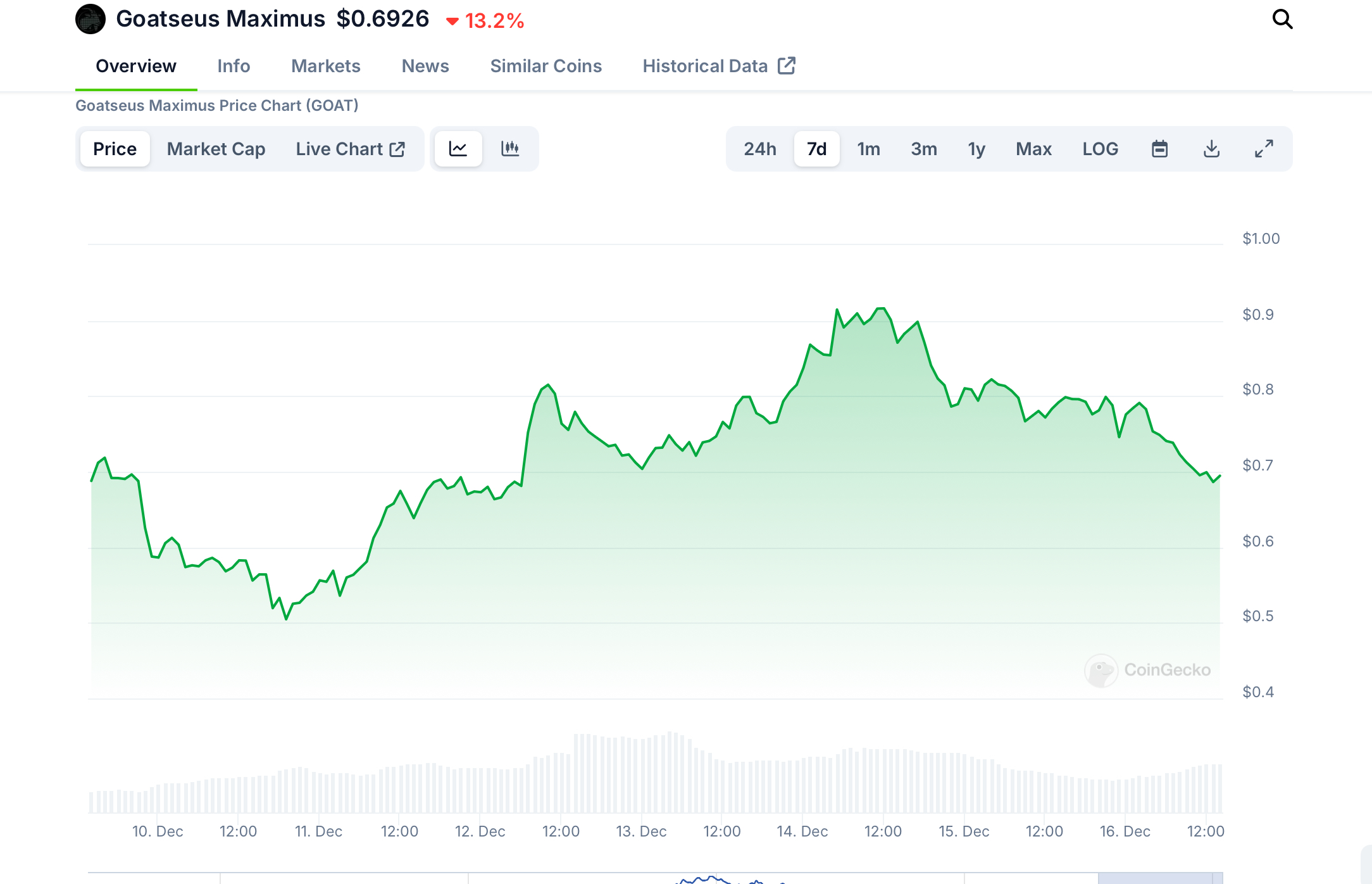 FARTCOIN در جنگ‌های میم‌کوین GOAT را شکست می‌دهد در حالی که بیت کوین به ATH جدید دست می‌یابد - 2