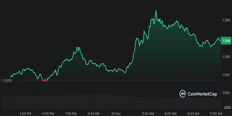 ena-surges-amid-usdtb-launch