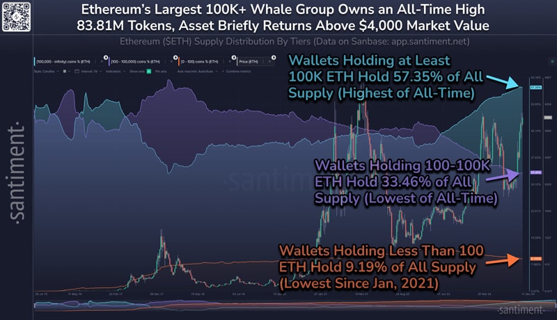 whale-wallets-hold-57-percent-ethereum-bullish-sign-santiment-1