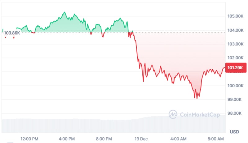 bitcoin-price-drops-to-100-3-k-after-fed-rate-cut-and-powell-s-revised-2025-inflation-outlook