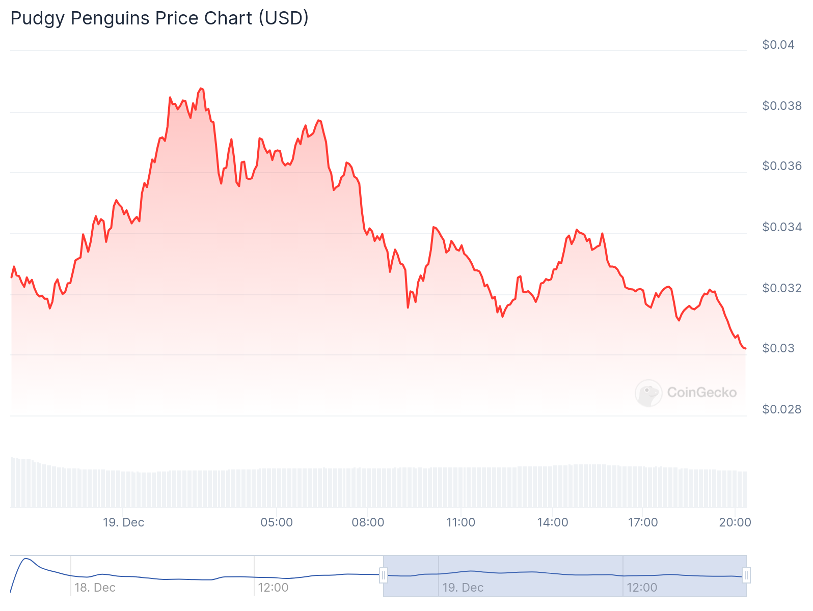 بیش از 72% از دارندگان PENGU تمام توکن‌ها را بلافاصله پس از راه‌اندازی فروختند - 1