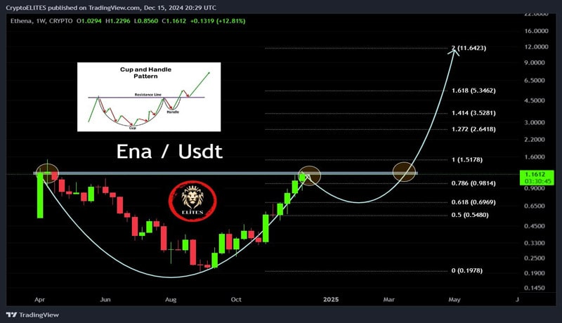 heres-why-ethena-price-surged-10-despite-crypto-market-crash