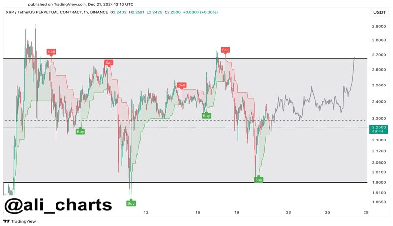 this-pivotal-level-will-determine-whether-xrp-goes-to-2-7-or-below-2-again-analys