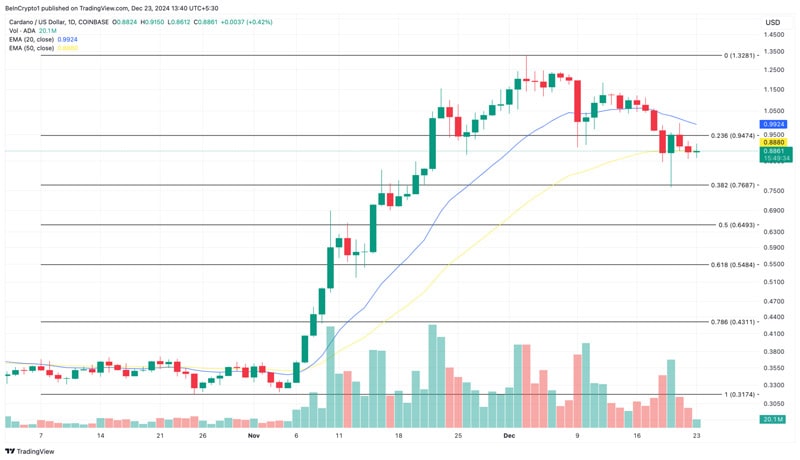 cardano-ada-decline-amid-weak-network-activity