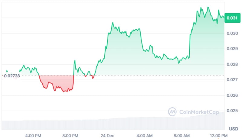 pengu-price-soars-20-amid-major-listing-rally-to-sustain-