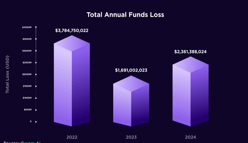 crypto-hackers-2024-record-2-3-b-thefts