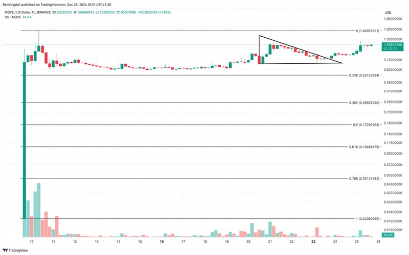 move-token-rallies-becomes-top-performing-altcoin-