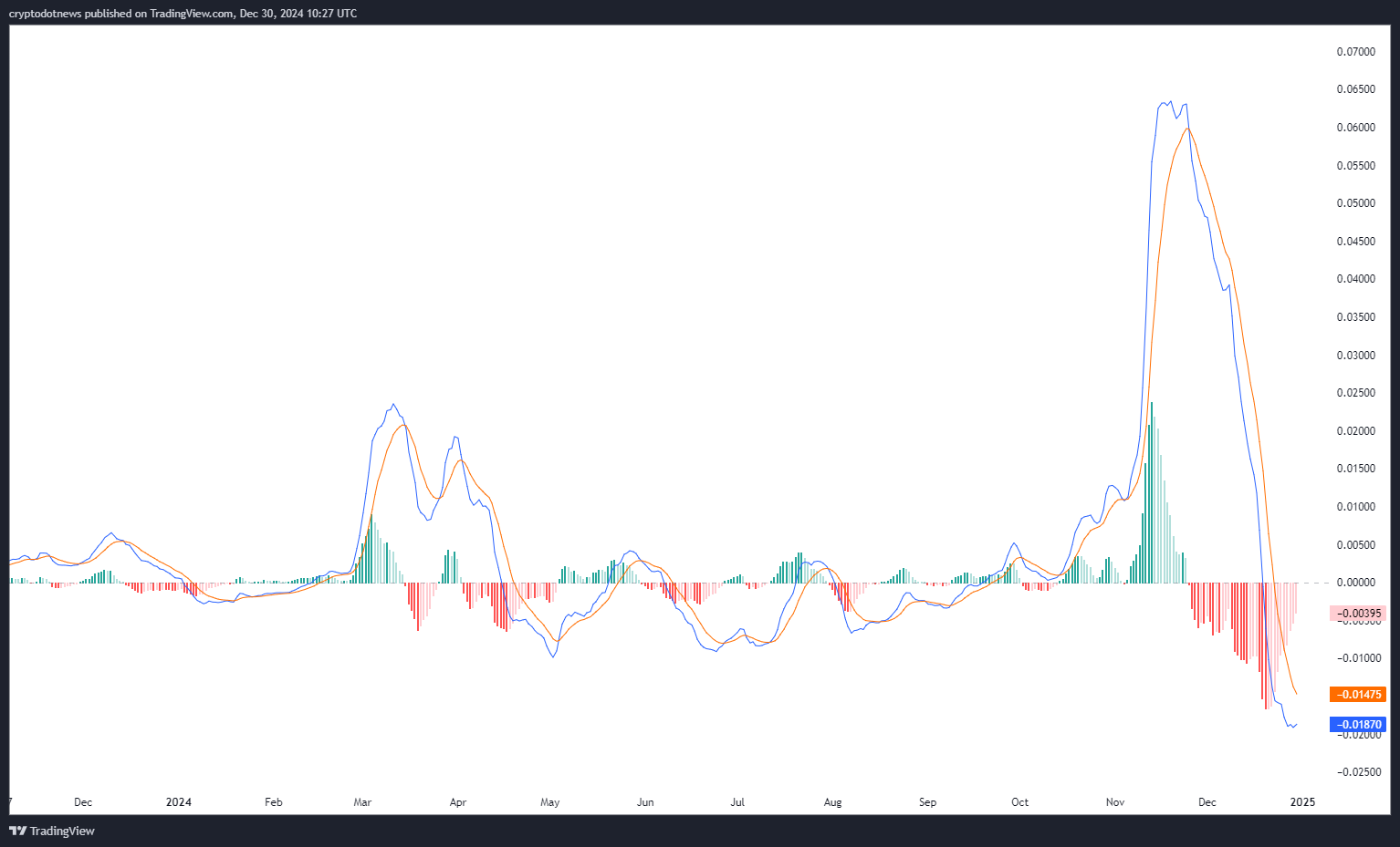 نمودار MACD برای دوج‌کوین (DOGE) از سال 2024، نمایش خط‌های MACD و سیگنال، همراه با یک هیستوگرام که دوره‌های فشار صعودی و نزولی را نشان می‌دهد. این نمودار یک متقاطع نزولی و کاهش فشار در اواخر 2024 را برجسته می‌کند.