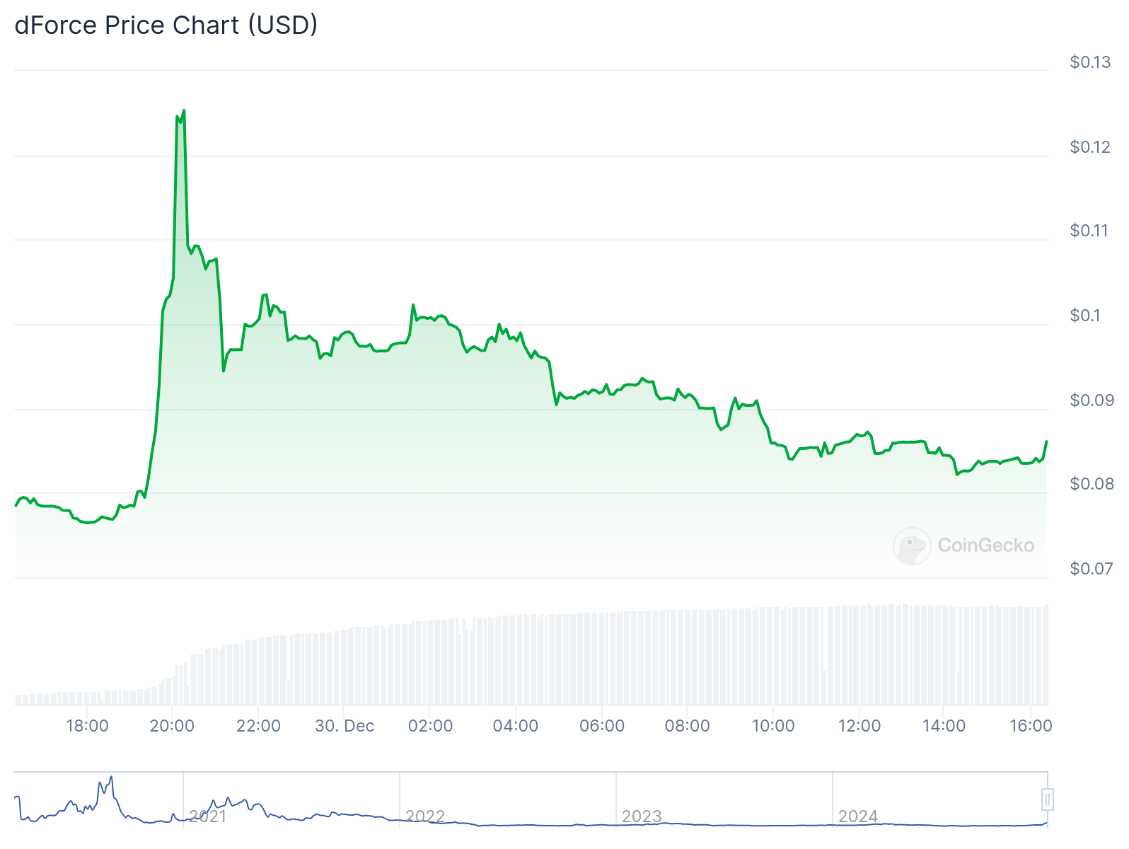 DF بعد از فهرست بایننس فیوچرز بر روی قراردادهای دائمی USDT - ۱