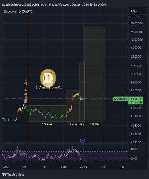 analyst-provides-timeline-for-dogecoin-price-to-hit-20