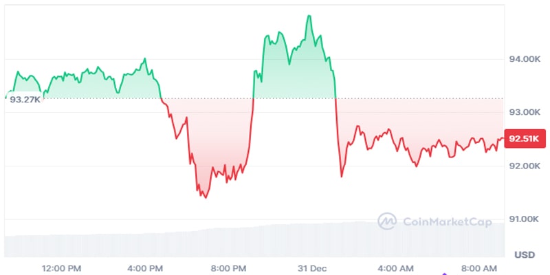 cryptocurrency-prices-today-dec-31st-btc-crash-woes-hnt-declines-12-qnt-drops-10-