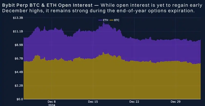 مقایسه بین الگوهای موقعیت باز BTC و ETH تا پایان دسامبر 2024 | منابع: Bybit, Block Scholes