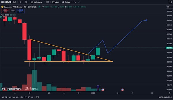 dogecoin-price-double-digi