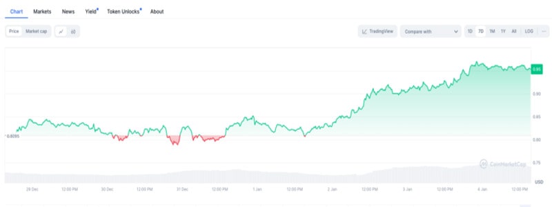 solana-based-jupiter-exchange-to-airdrop-700m-jup-tokens-in-january-will-price-rally