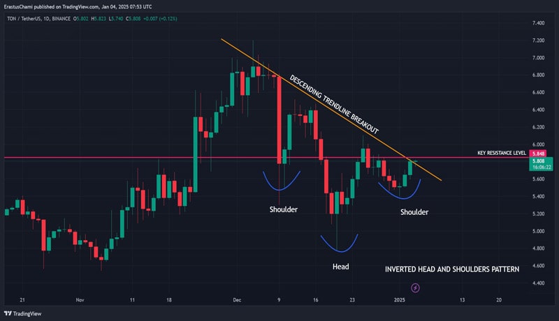 assessing-tons-price-breakout-and-where-altcoin-might-be-heading-