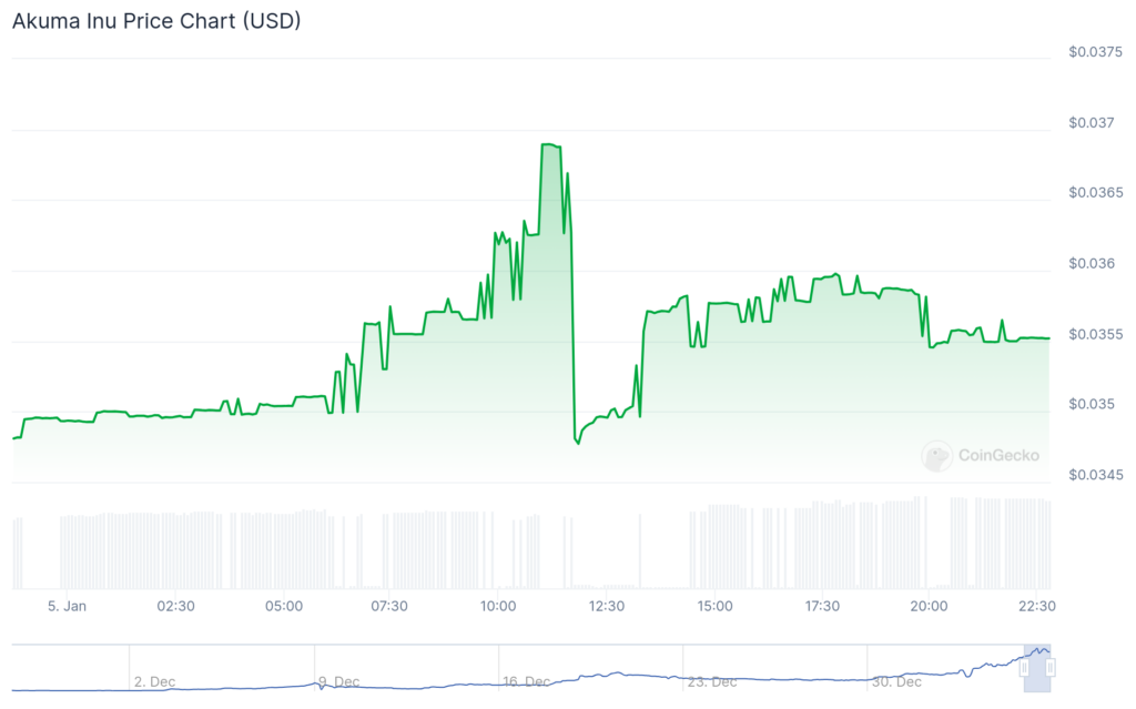 نمودار قیمت 24 ساعته AKUMA از CoinGecko