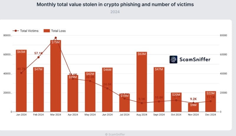 crypto-phishing-attacks-drain-500m-in-2024-