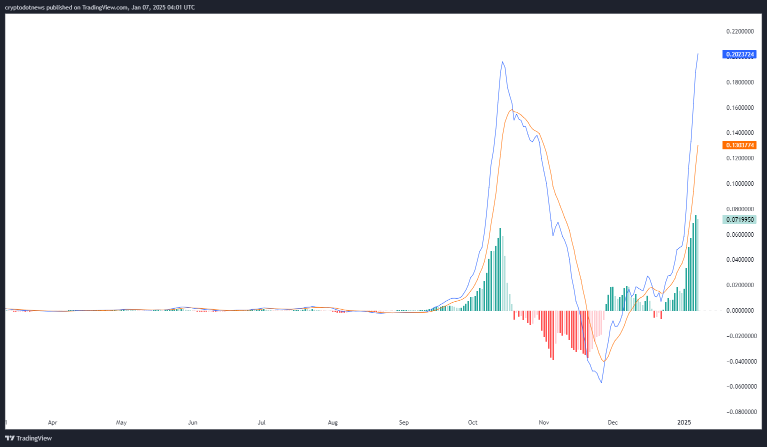 نمودار TradingView که عملکرد SPX6900 را در سال 2024 نشان می‌دهد و شاخص MACD را برجسته می‌کند. خط آبی نمایان‌گر خط MACD است و خط نارنجی نمایان‌گر خط سیگنال است. نوارهای سبز و قرمز در هیستوگرام پایین نشان‌دهنده قدرت فشار خرید و فروش است، که در اواخر 2024 و اوایل 2025 یک مسیر صعودی تند مشاهده می‌شود.