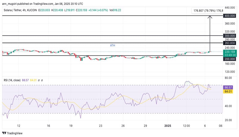 heres-why-solana-price-could-skyrocket-to-400-this-month