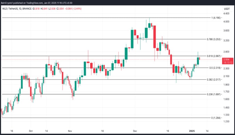 wld-price-climbs-to-30-day-high