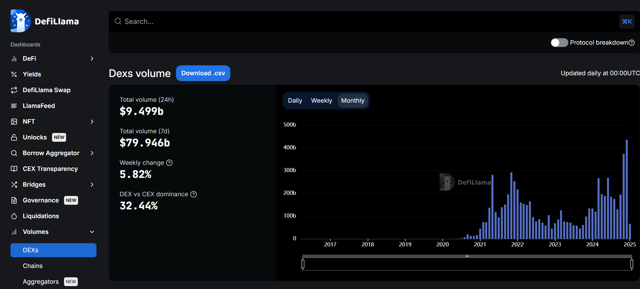 حجم معاملات DEX به CEX ماهانه از ۲۰٪ عبور کرد، برای اولین بار در تاریخ - ۱