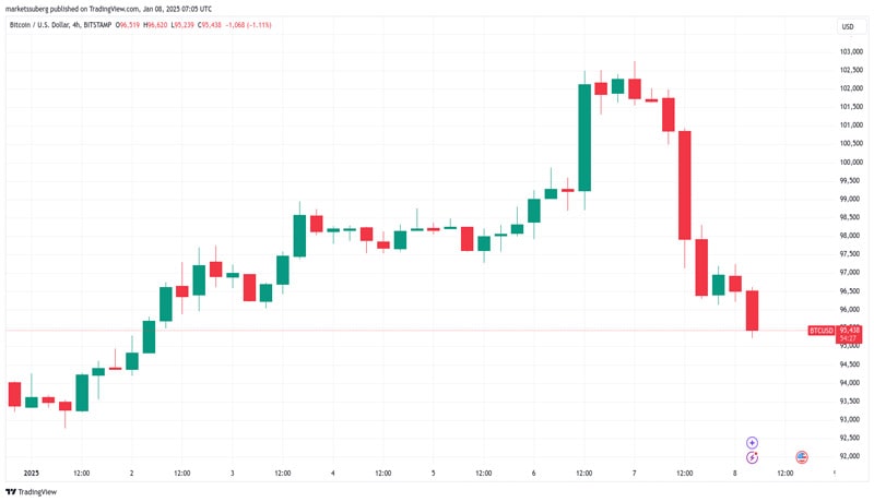 trump-dump-risks-bitcoin-price-88k