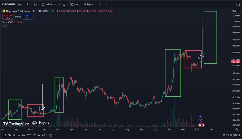 dogecoin-price-social-media-posts-sentiment-decline-santiment-data-