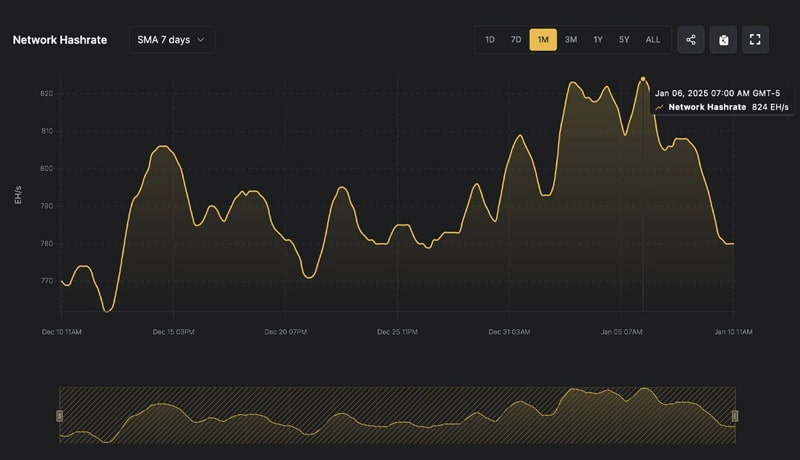 bitcoins-hashrate-takes-a-nosedive-miners-grapple-with-plummeting-profits